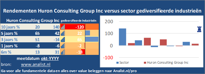 koersgrafiek/><br></div>Het aandeel Huron Consulting Group Inc staat dit jaar 38 procent lager. </p><p class=